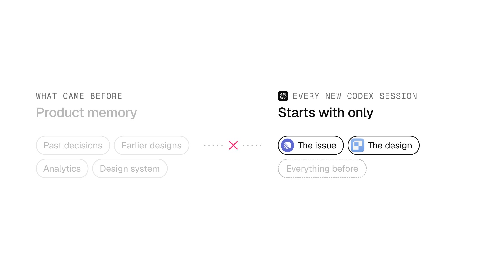 Two sides. On the left, faded chips for past decisions, earlier designs, analytics and the design system. On the right, a new Codex session that only has the issue and the design, plus a dashed placeholder for everything before. A red cross sits between them.