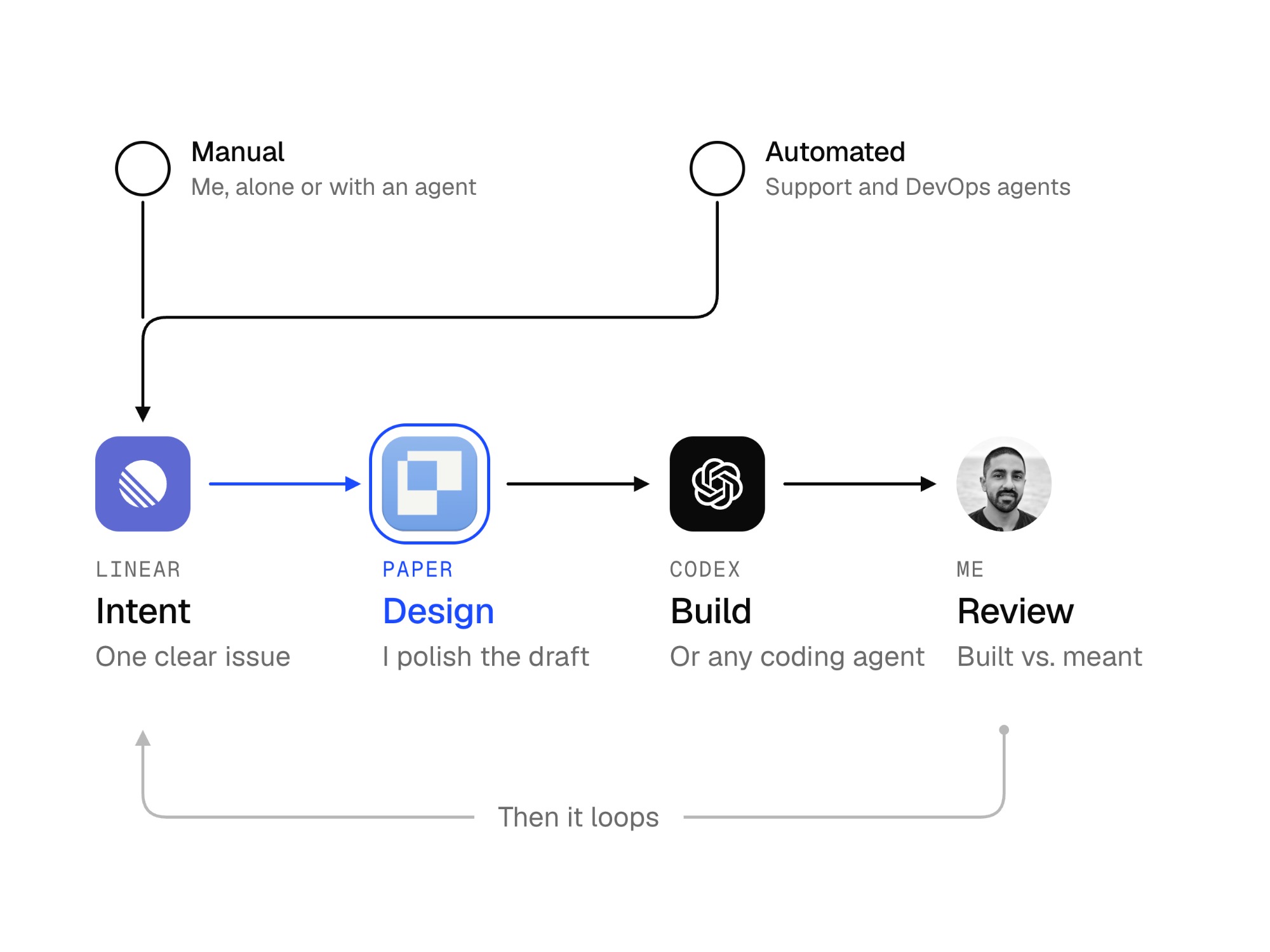 A flow diagram. Manual and automated inputs feed into Linear, then Paper, then Codex, then a review by me, with a line looping back to the start. Paper is highlighted in blue.