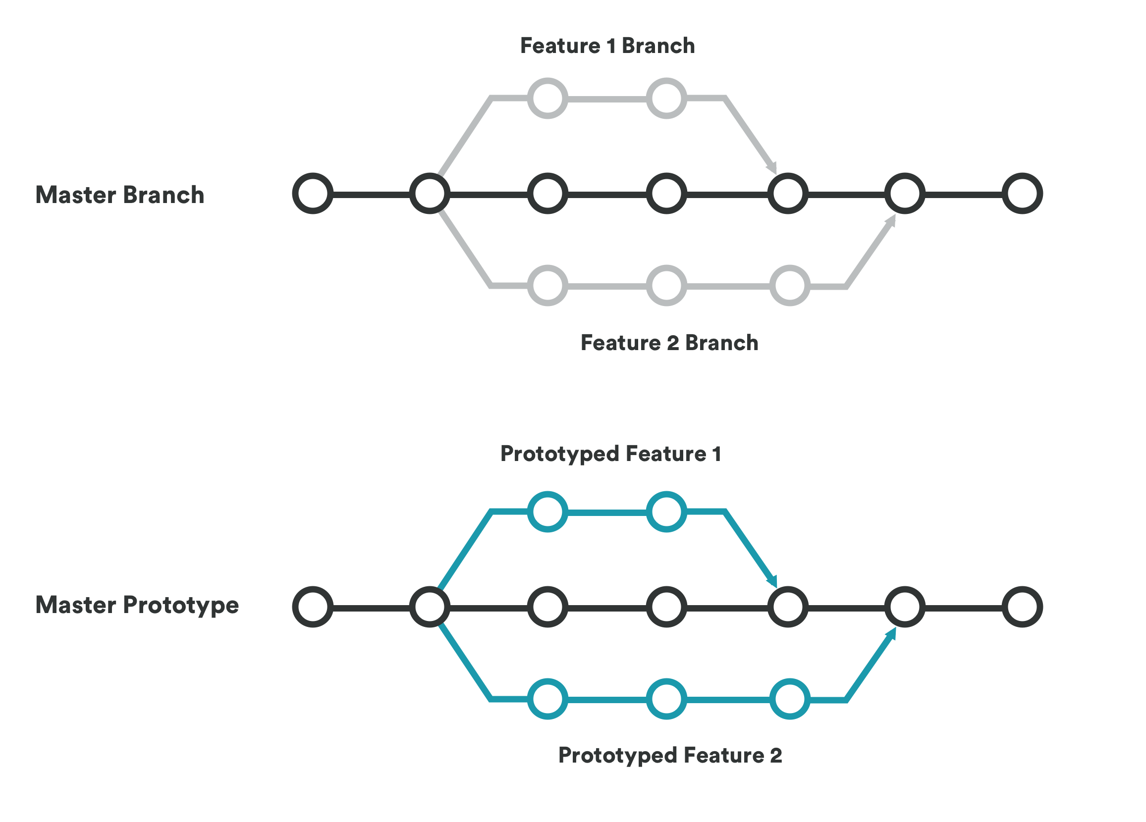 Two matching diagrams: feature branches splitting off and merging back into a master branch, and prototyped features doing the same with a master prototype