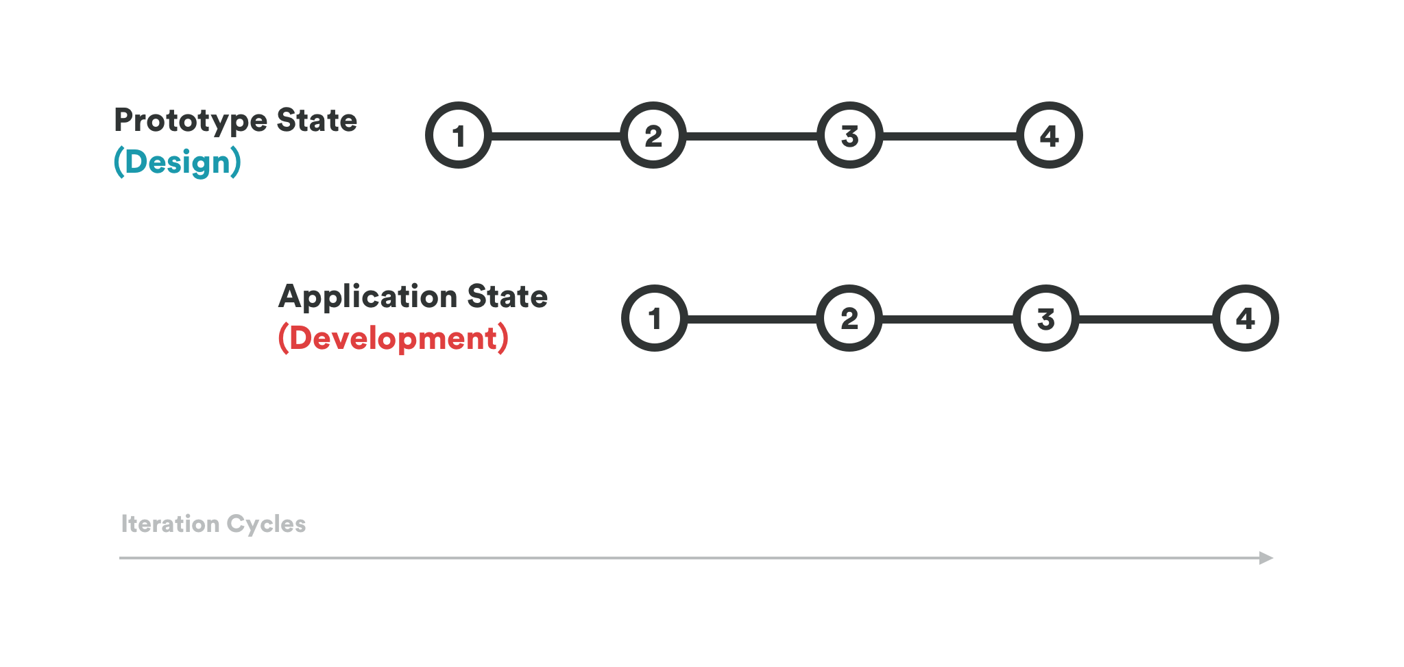 A timeline of iteration cycles, with the prototype state (design) running one cycle ahead of the application state (development)