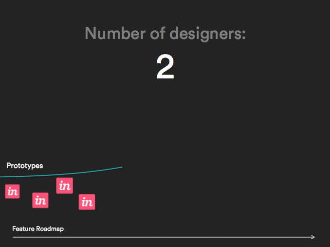 An animated chart: as the number of designers grows, the Invision prototypes along the feature roadmap multiply and overlap